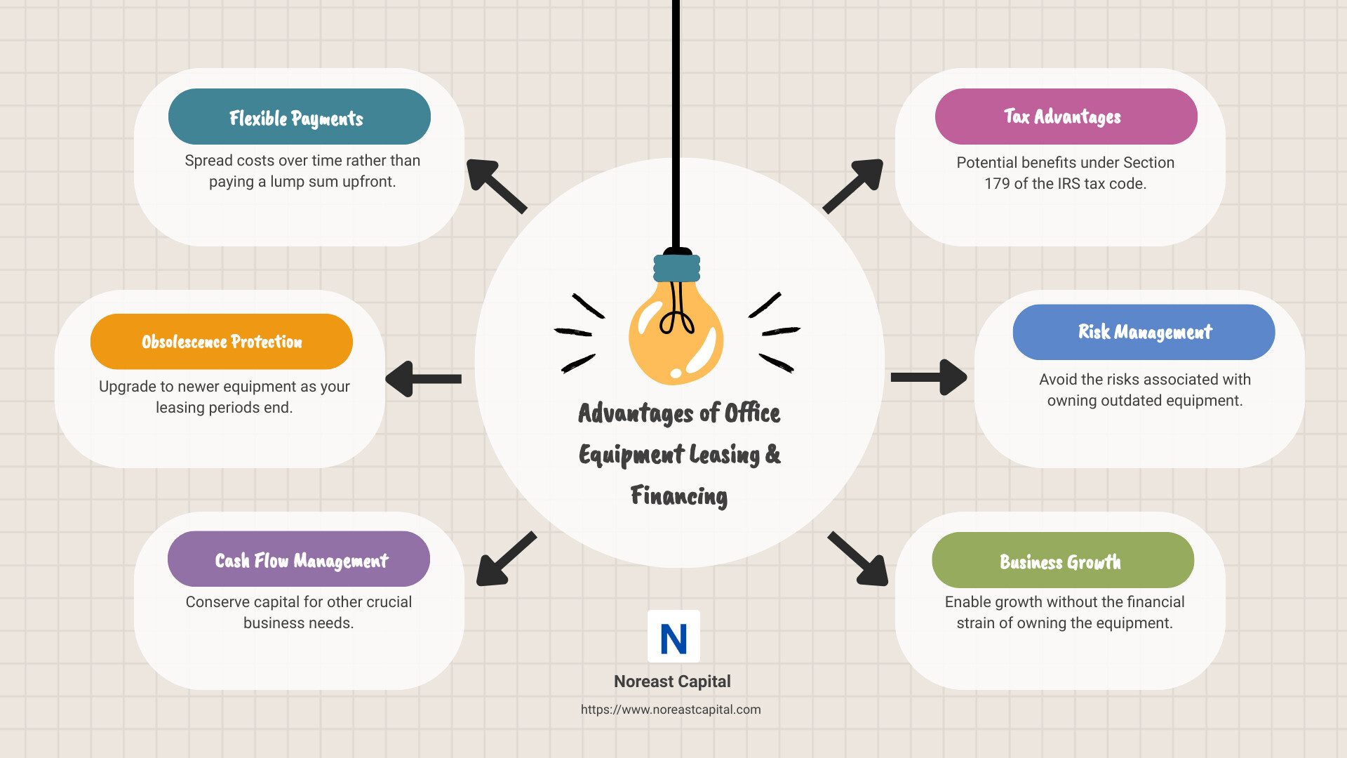 Advantages of Office Equipment Leasing & Financing - Office Equipment Leasing & Financing infographic brainstorm-6-items