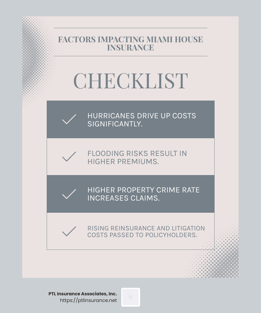 The cost of home insurance in Miami is significantly higher than the rest of Florida — $3,572 per year compared to the statewide average of $2,288 per year. - house insurance in miami infographic checklist-light-blue-grey