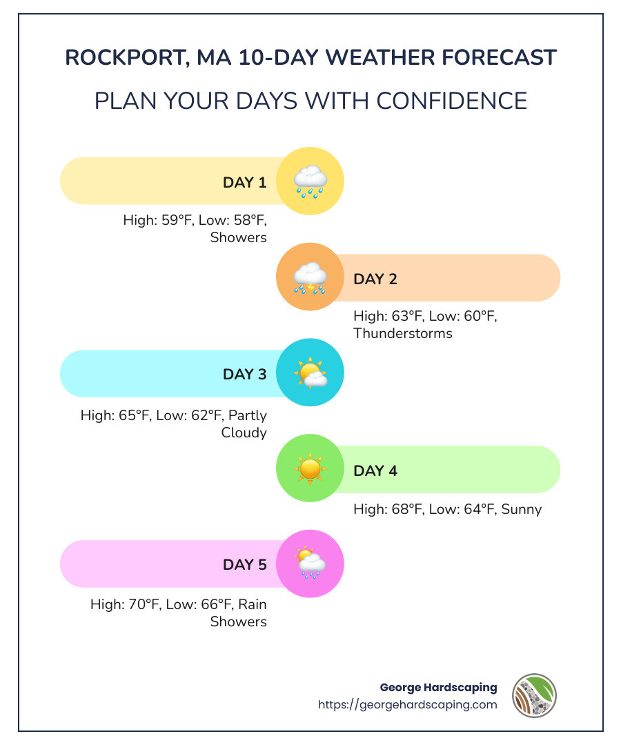 10-Day Forecast for Rockport, MA - weather rockport massachusetts infographic infographic-line-5-steps-colors