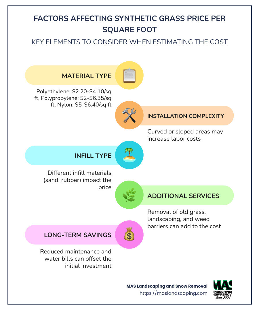 Synthetic Grass Cost Breakdown - synthetic grass price per square foot infographic infographic-line-5-steps-colors