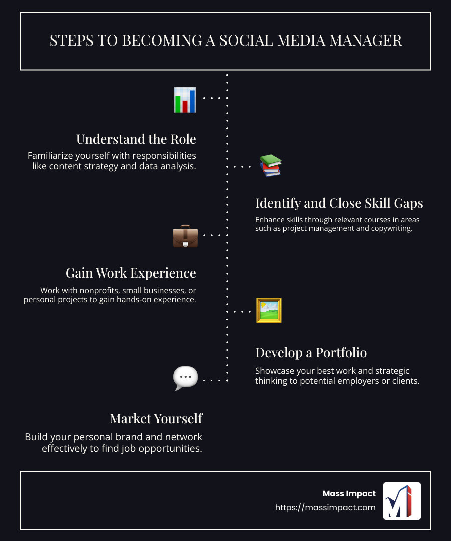 steps to become a social media manager - how to become a social media manager course infographic infographic-line-5-steps-dark