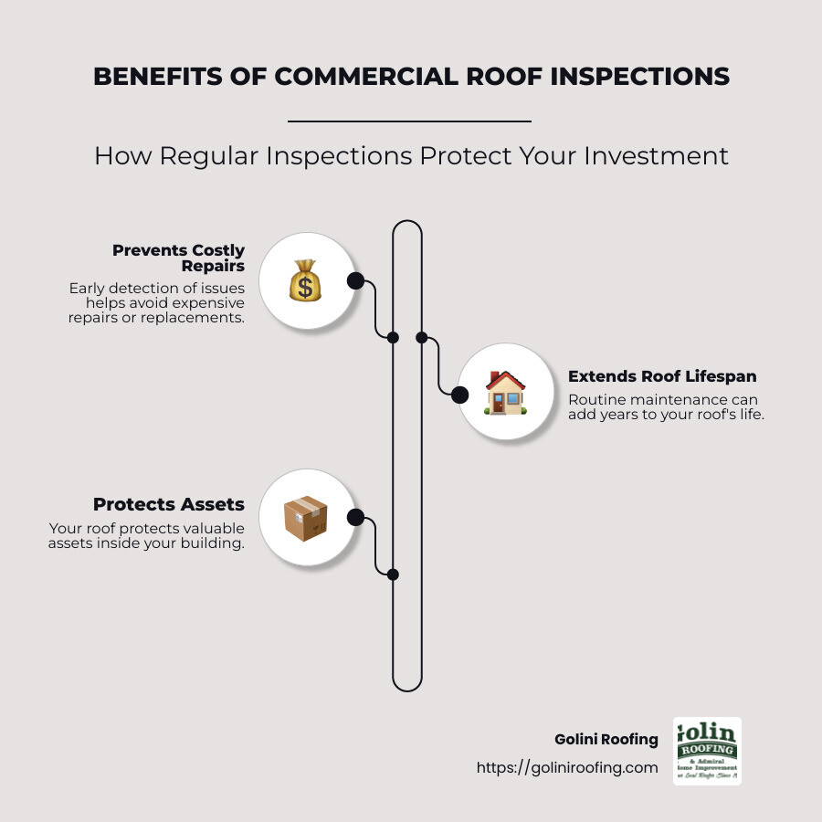 importance of commercial roof inspections - commercial roof inspections infographic infographic-line-3-steps-neat_beige