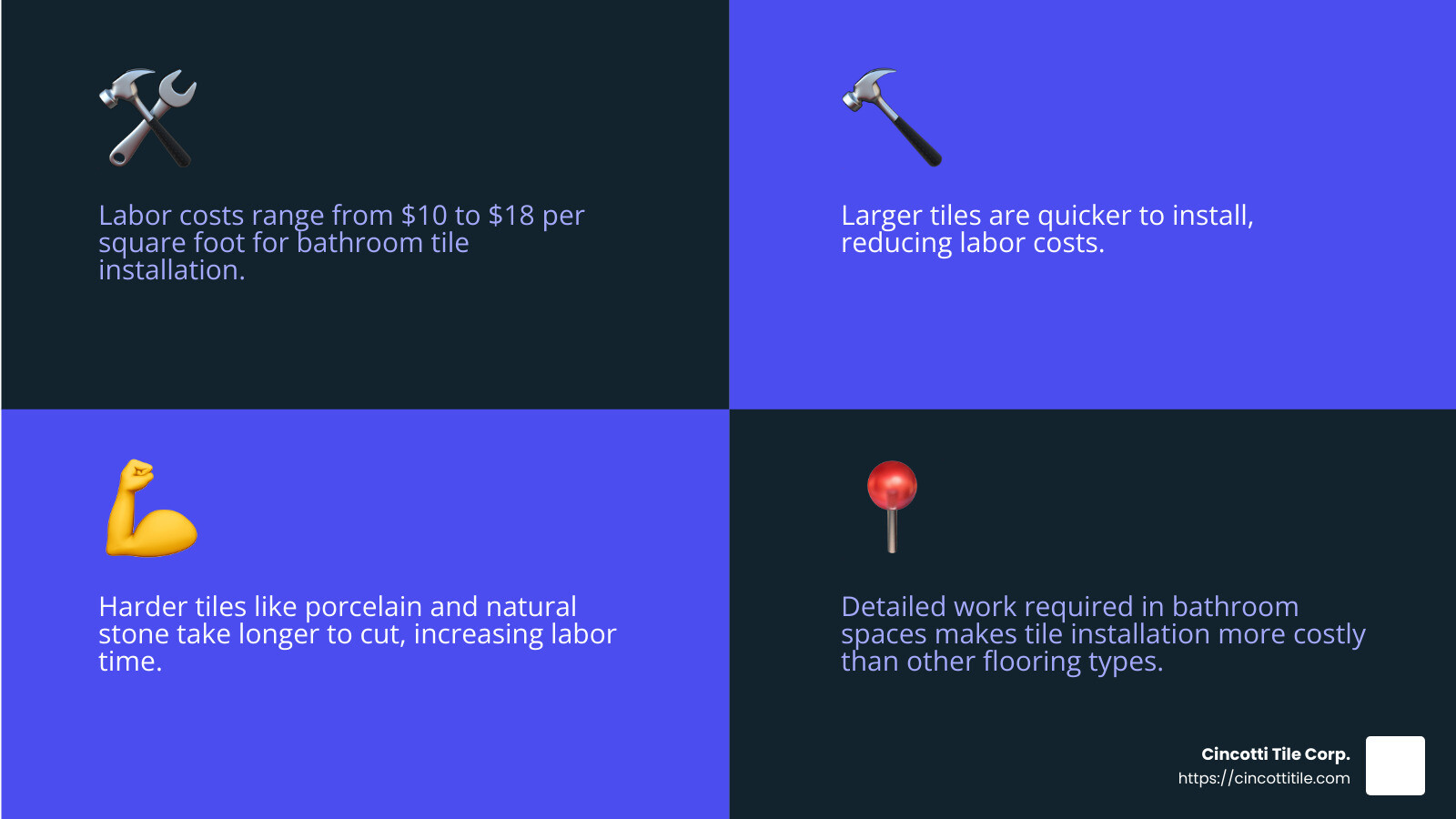 Labor Cost Breakdown - average cost of bathroom tile per square foot infographic 4_facts_emoji_blue