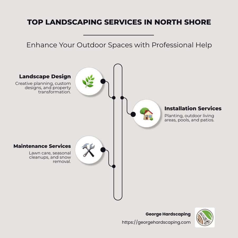 list of top landscapers - landscapers north shore infographic infographic-line-3-steps-neat_beige