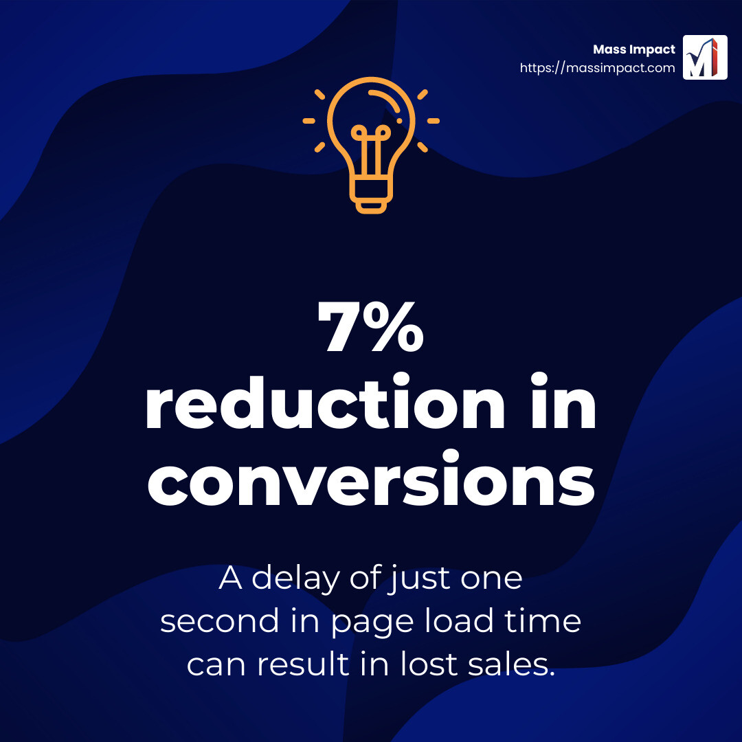 A delay of just one second in page load time can result in a 7% reduction in conversions. - custom website design in jacksonville fl infographic simple-stat-lightbulb