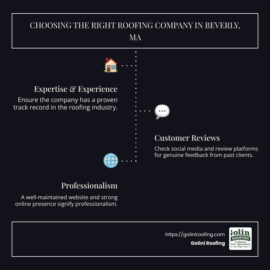 Roofing Solutions Infographic - Roofing Company in Beverly MA infographic infographic-line-3-steps-dark