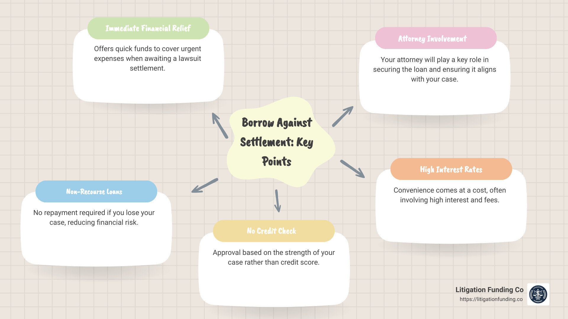Quick Guide to Borrow Against Settlement - borrow against settlement infographic mindmap-5-items