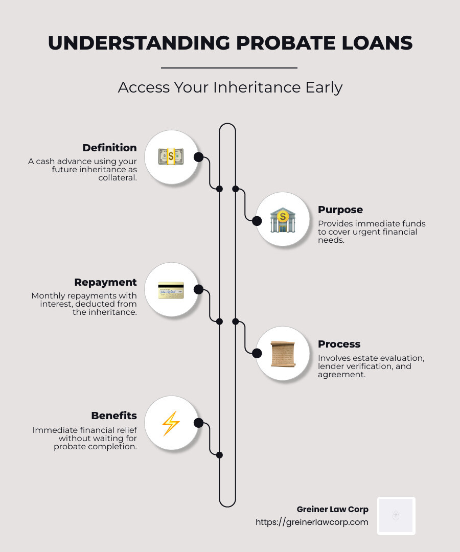 Overview of Probate Loans - probate loan infographic infographic-line-5-steps-neat_beige
