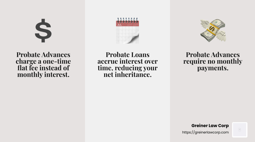Probate advances typically charge a flat fee, while probate loans accrue interest over time. - probate loan infographic 3_facts_emoji_grey