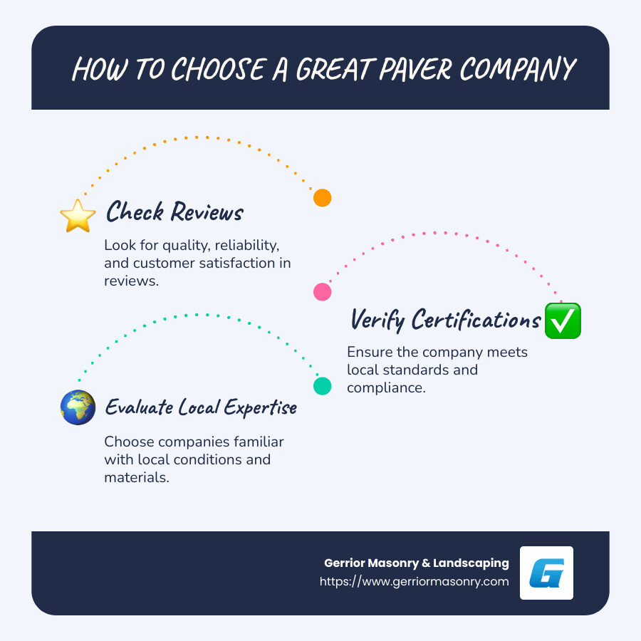 Pavers company selection infographic showing the importance of reviews, certifications, and local expertise - pavers companies near me infographic infographic-line-3-steps-blues-accent_colors