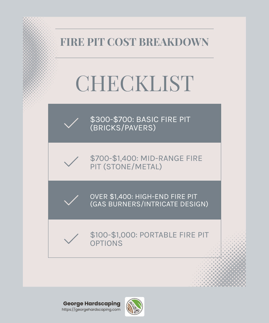 Average cost for building a backyard fire pit ranges from $300 to over $1,400 - backyard fire pit infographic checklist-light-blue-grey
