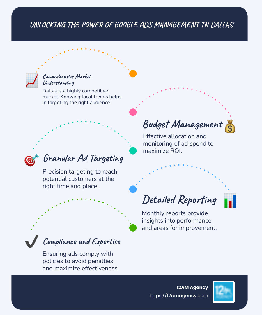 Efficient Google Ads Management Tips - Google Ads management Dallas infographic infographic-line-5-steps-blues-accent_colors