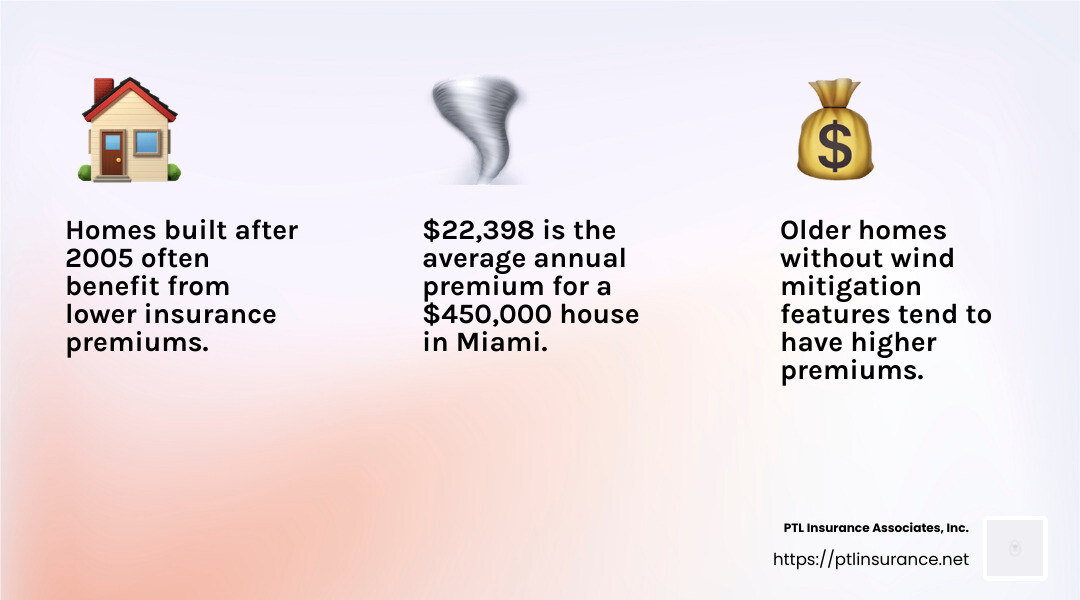 Wind Mitigation Savings - average home insurance cost miami infographic 3_facts_emoji_light-gradient