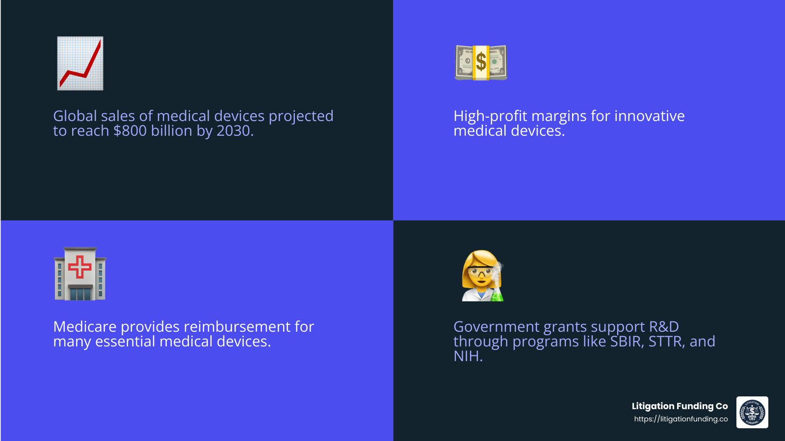 Projected growth of the medical device industry to $800 billion by 2030 - funding for medical devices infographic 4_facts_emoji_blue