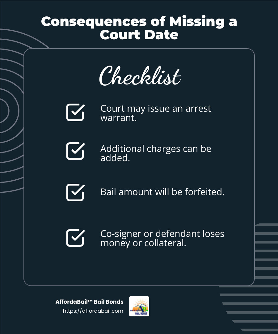 Missing a court date can lead to serious consequences, including additional charges and bail forfeiture. - bail bonds financing johnson city tn infographic checklist-dark-blue
