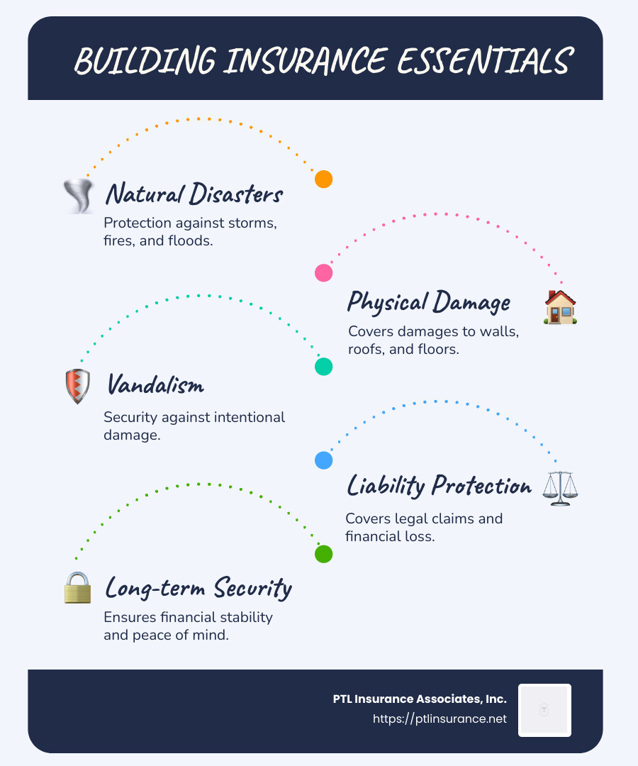 Detailed infographic about building insurance, including key coverage areas like natural disasters, vandalism, liability protection, repairs, and financial security benefits. - building insurance infographic infographic-line-5-steps-blues-accent_colors