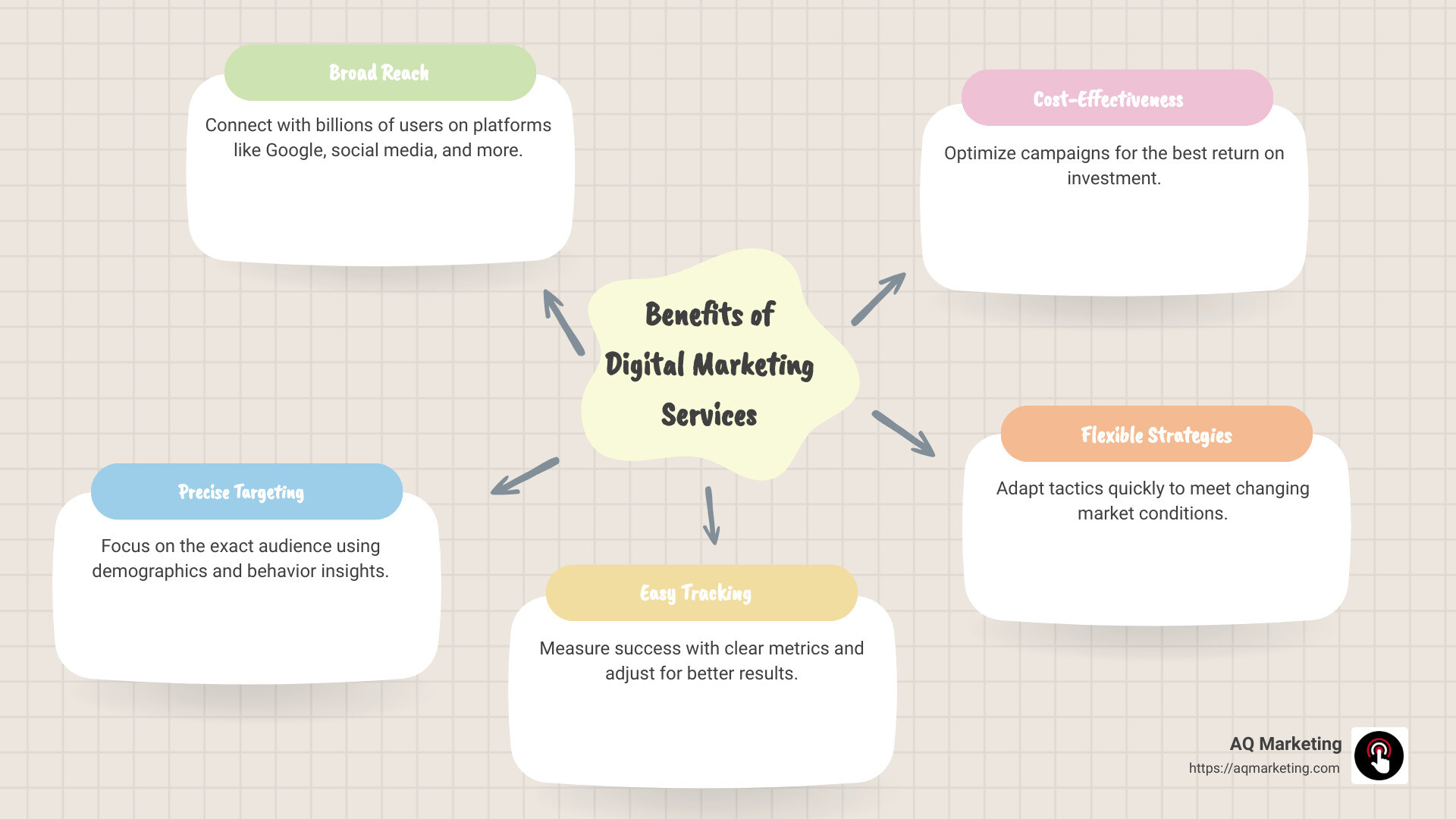 Breakdown of digital marketing services key benefits and examples in a simple diagram form, categorized under reach, targeting, tracking, and cost-effectiveness - digital marketing services infographic mindmap-5-items