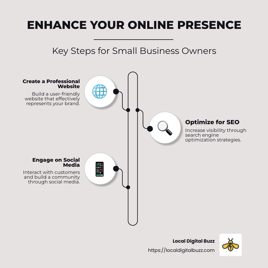 infographic: steps to improve online presence including SEO and social media - improve online presence infographic infographic-line-3-steps-neat_beige Enhance your online presence infographic highlighting key steps for small business owners: creating a professional website, engaging on social media, and optimizing for SEO.