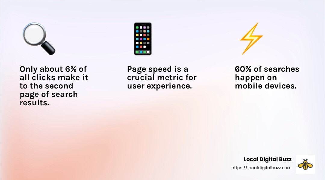 Page speed is the highest metric for UX. - improve online presence infographic 3_facts_emoji_light-gradient Infographic highlighting key statistics for digital marketing: search icon, smartphone, and lightning bolt symbols with text on click-through rates, page speed importance, and mobile search prevalence.
