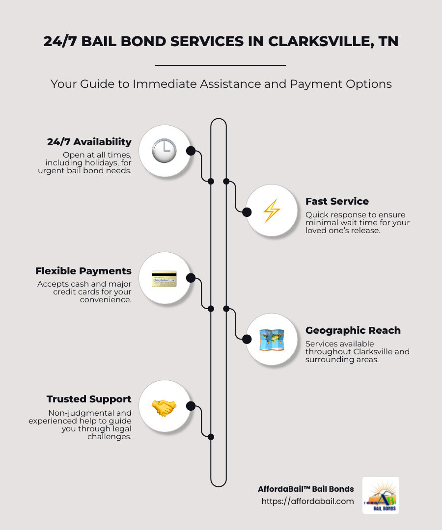 Infographic of 24/7 bail bond services including contact information and payment methods - around the clock bail bonds clarksville tn infographic infographic-line-5-steps-neat_beige