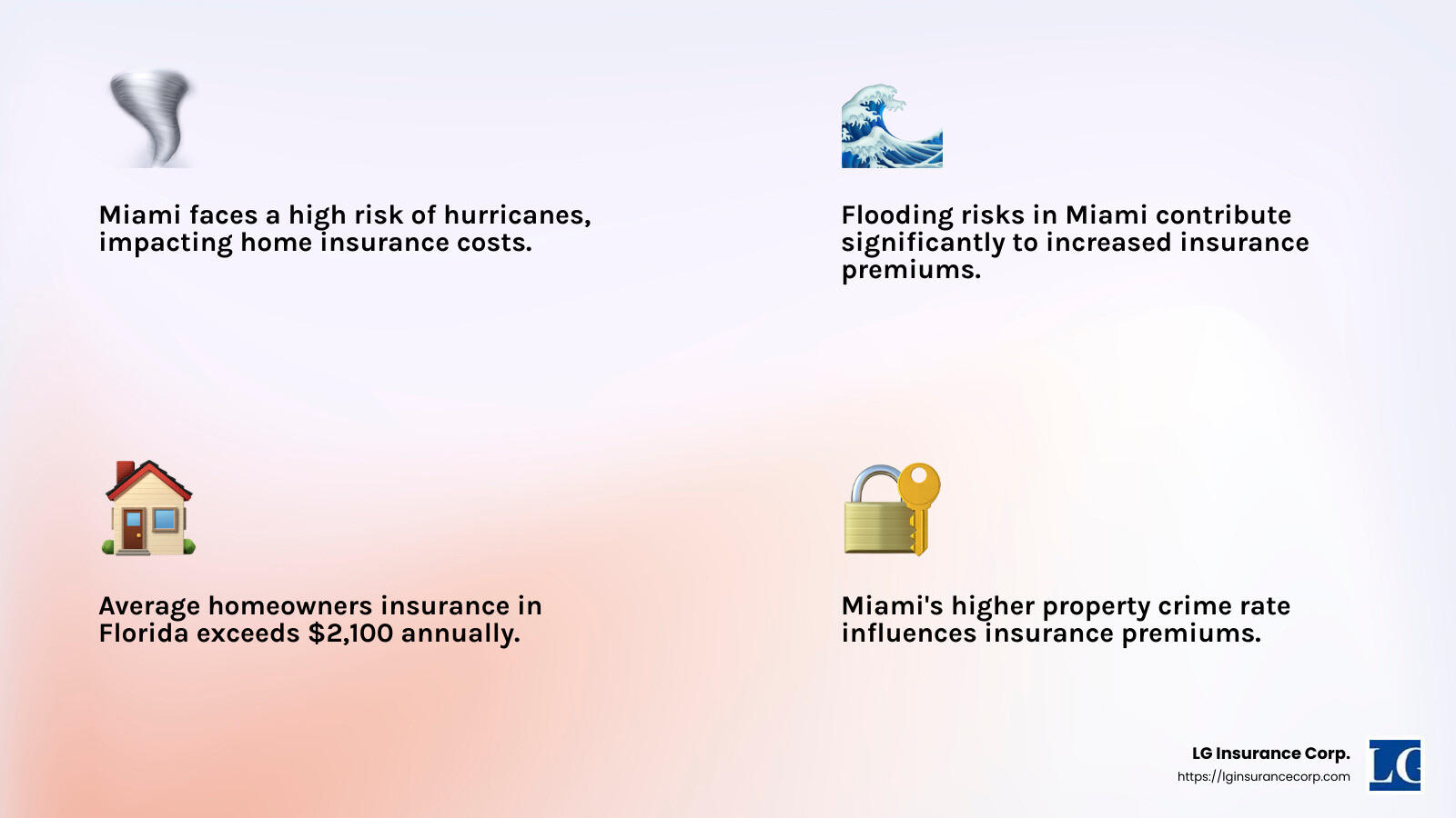 Average cost of homeowners insurance in Miami exceeds $2,100 annually - home insurance companies miami fl infographic 4<em>facts</em>emoji_light-gradient