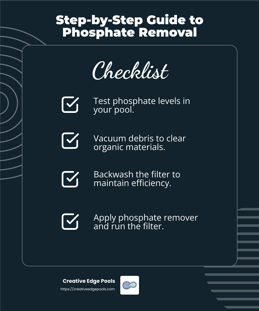 Detailed infographic showing the process of removing phosphates from a swimming pool, including testing phosphate levels, vacuuming debris, backwashing the filter, applying phosphate remover, running the filter, and retesting phosphate levels - remove phosphates from swimming pool infographic checklist-dark-blue