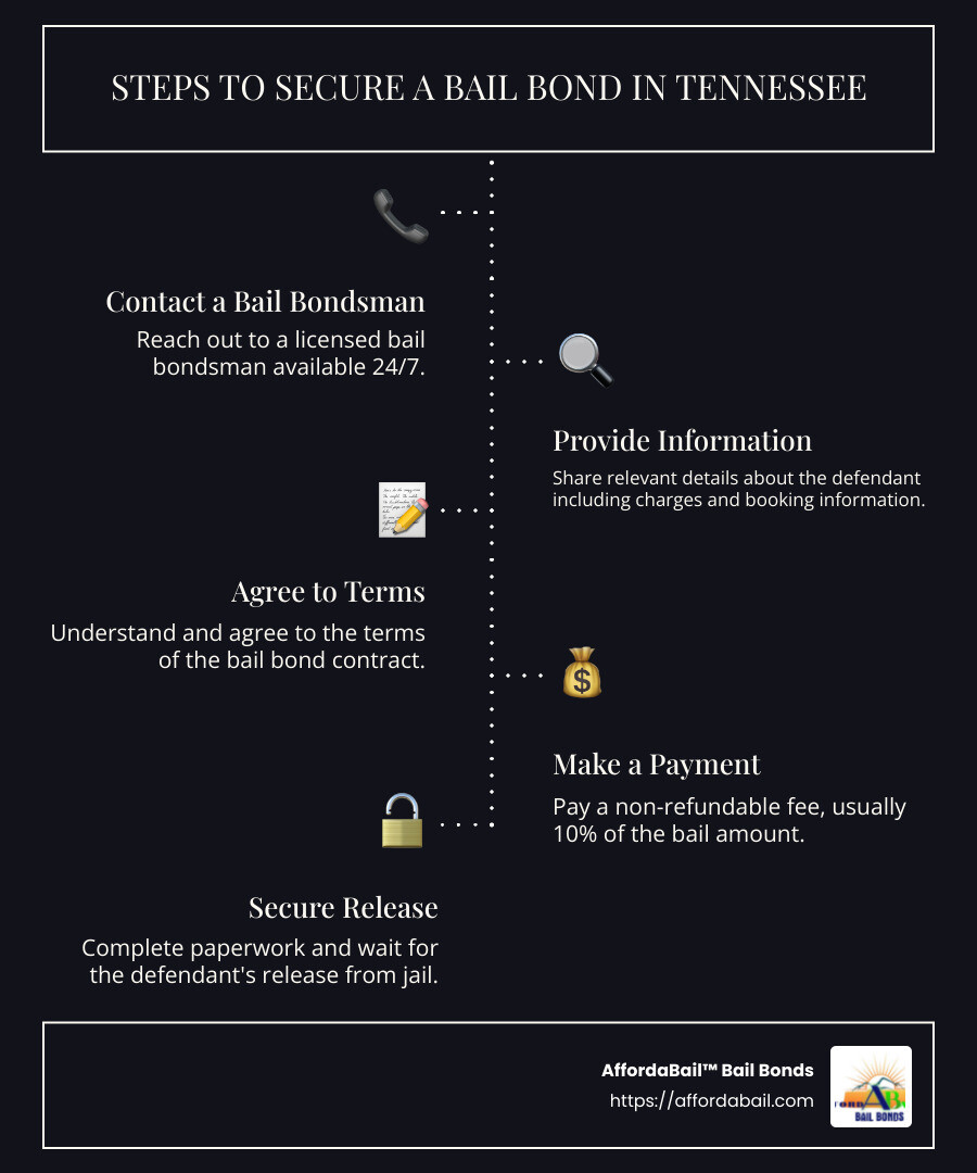 Infographic showing the process of securing a bail bond in Tennessee: steps include contacting a bail bondsman, providing necessary information, agreeing to terms, and securing release through payment and paperwork completion. - Columbia Bail Bonds infographic infographic-line-5-steps-dark