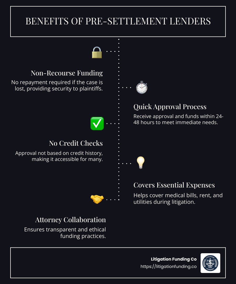 Infographic illustrating benefits of pre-settlement lenders: non-recourse funding, quick approval process, no credit checks required, and coverage for medical and living expenses - pre settlement lenders infographic infographic-line-5-steps-dark