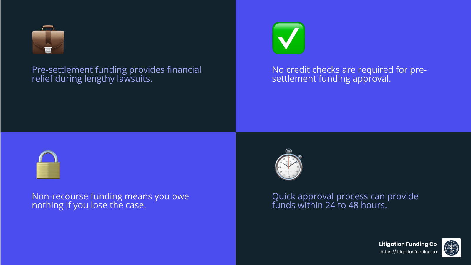 Non-recourse funding is risk-free for plaintiffs. - pre settlement lenders infographic 4_facts_emoji_blue