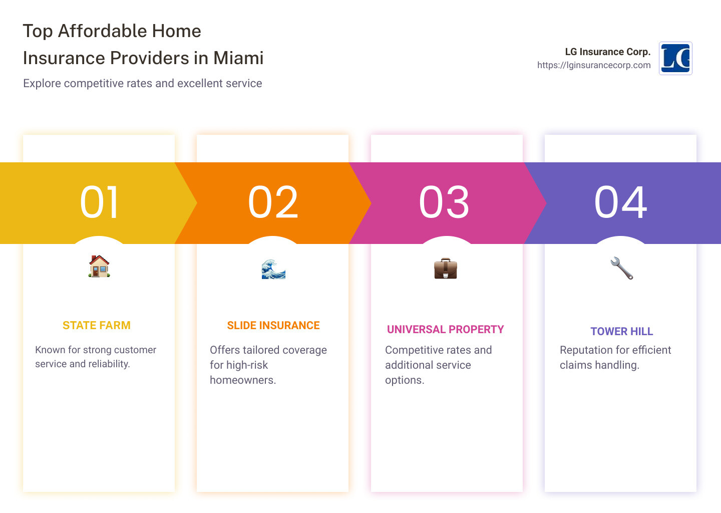 Infographic detailing top 5 affordable home insurance providers in Miami - cheap home insurance miami fl infographic pillar-4-steps