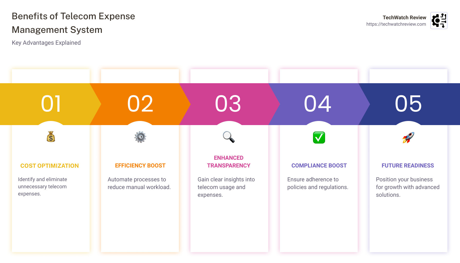 Infographic detailing benefits of telecom expense management systems such as cost optimization, efficiency boost, transparency improvement, and compliance boost - telecom expense management system infographic pillar-5-steps