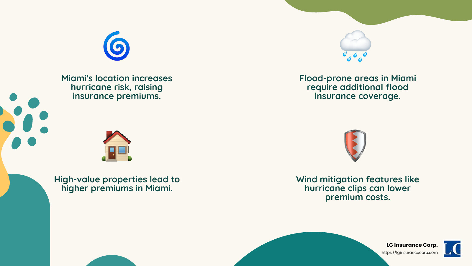 Average cost of home insurance in Miami - cheap home insurance miami fl infographic 4_facts_emoji_nature