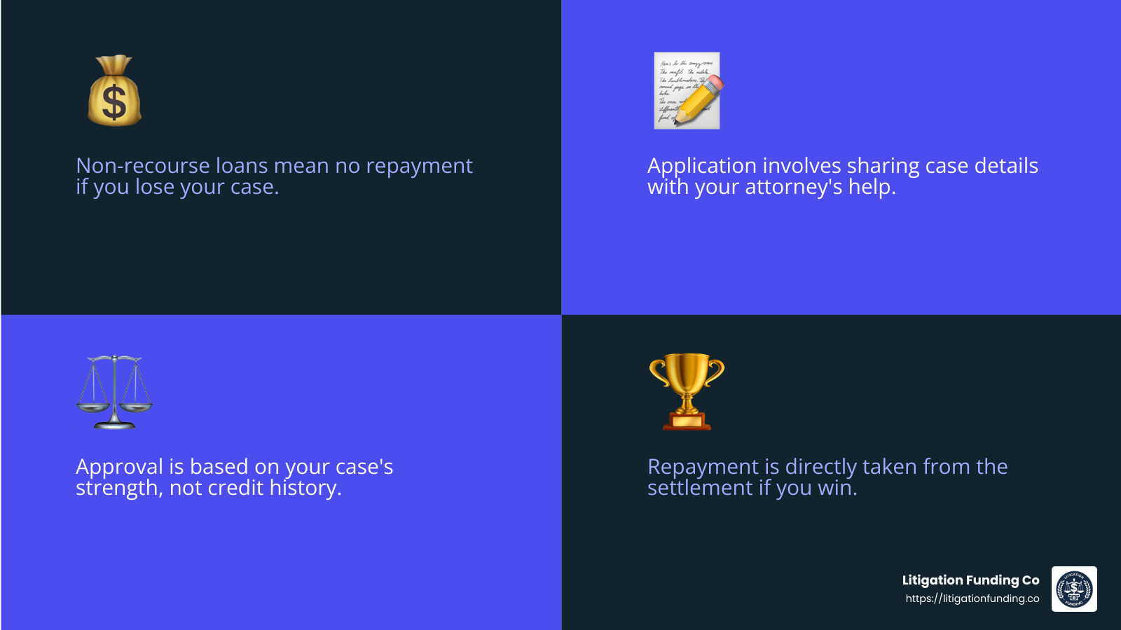 Non-recourse: No repayment if you lose your case. - borrow against pending lawsuit infographic 4_facts_emoji_blue