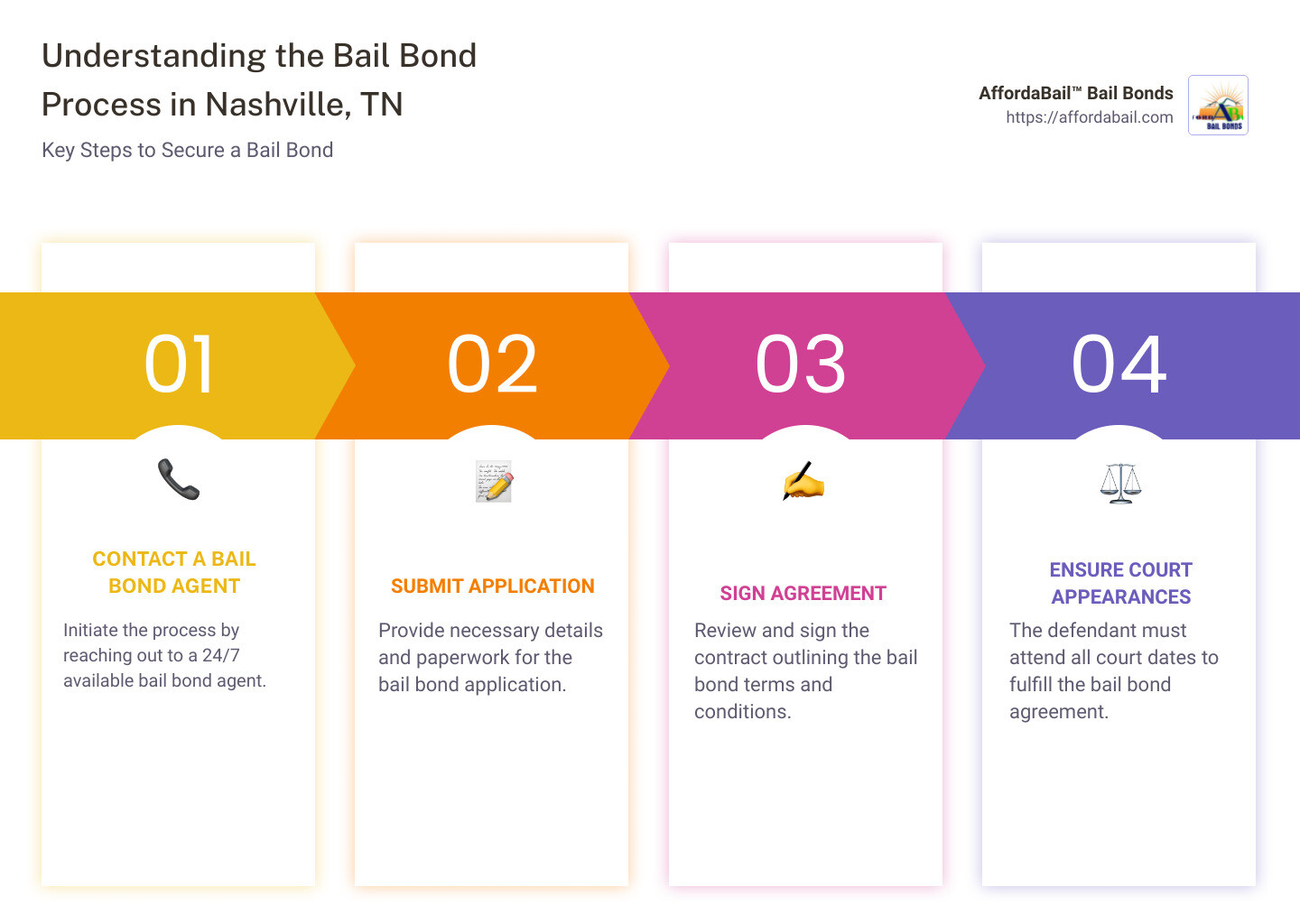 Detailed infographic of bail bond process in Tennessee outlining key steps such as contacting an agent, understanding payment options, and ensuring court appearances - bail bond agent services nashville tn infographic pillar-4-steps