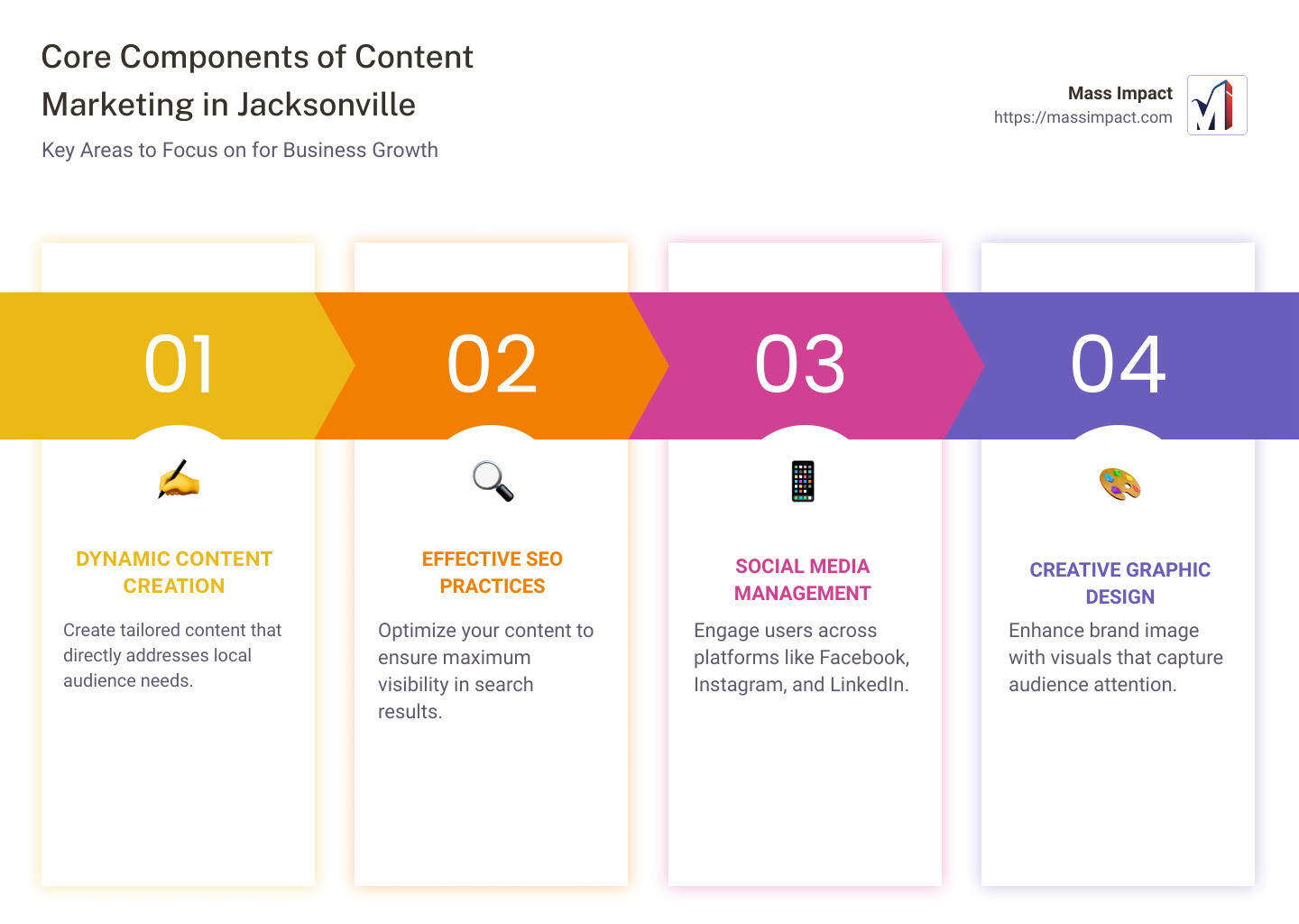 Infographic illustrating the core components of content marketing jacksonville, such as SEO, social media, graphic design, and content creation - content marketing jacksonville infographic pillar-4-steps