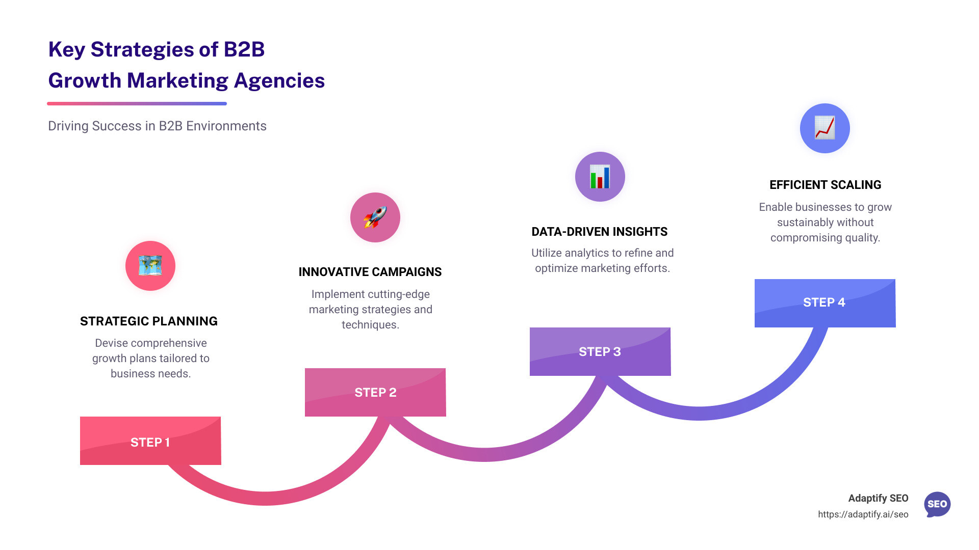 Detailed infographic on B2B growth marketing agency services and their benefits, showing a clear breakdown of growth strategies and successful client case studies. - b2b growth marketing agency infographic step-infographic-4-steps