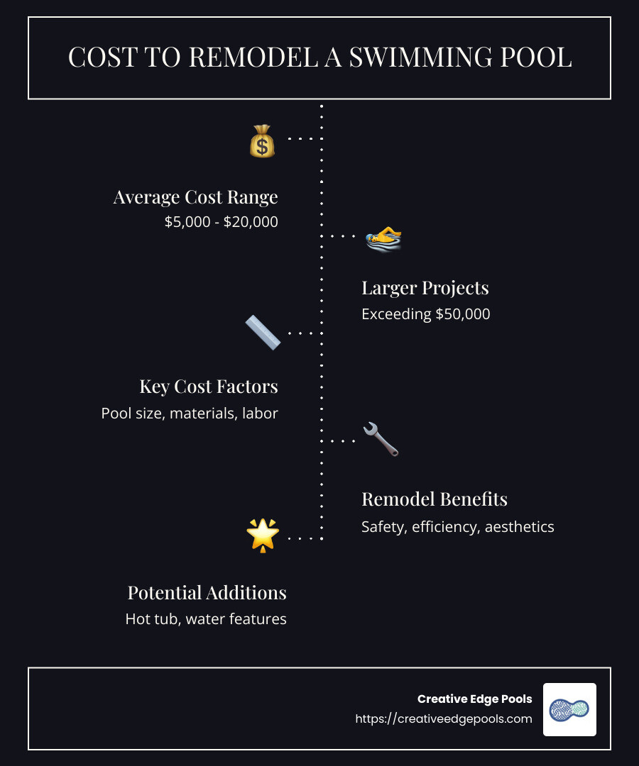 detailed infographic on swimming pool remodel costs showing ranges from $5,000 to $50,000+, factors including pool size, materials, labor, and additional features like hot tubs or water features - cost to remodel a swimming pool infographic infographic-line-5-steps-dark