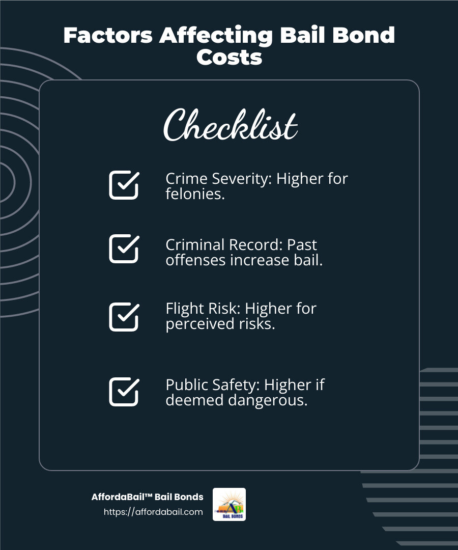 Standard Bail Bond Rate: 10% of Total Bail Amount - how much does a $200 000 bond cost infographic checklist-dark-blue