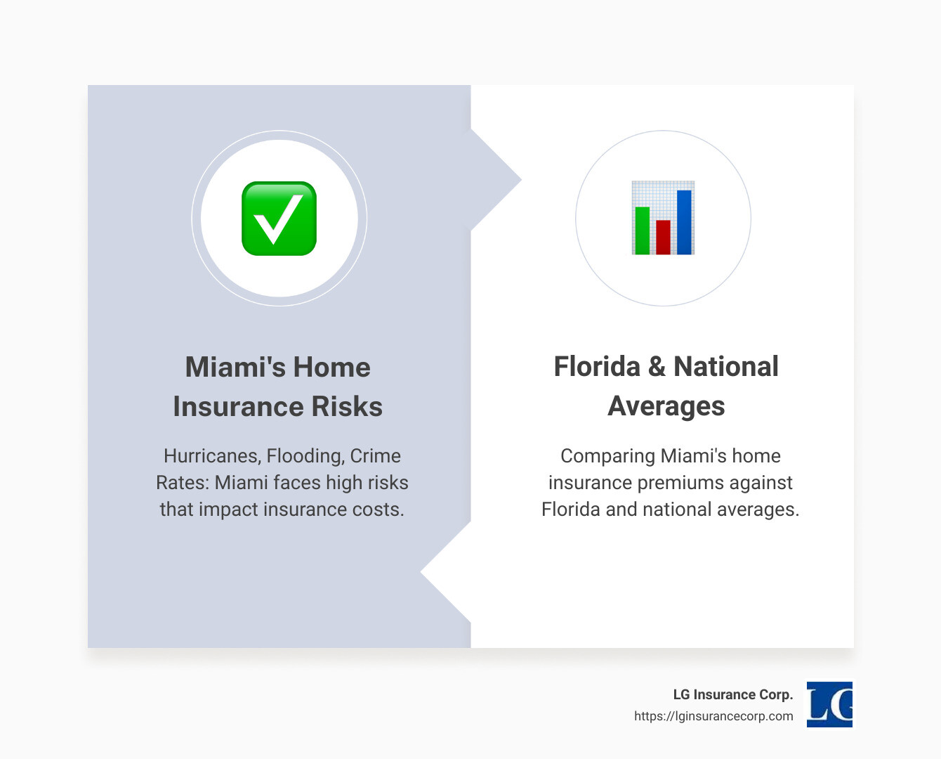 An infographic showing Miami's top home insurance risks—hurricanes, flooding, and crime rate—with icons for each category and statistics, comparing Miami to Florida and national averages. - Miami home insurance quotes infographic comparison-2-items-formal
