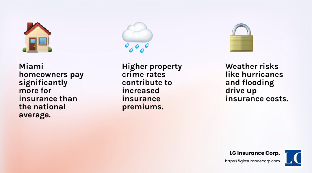 Average Cost of Home Insurance in Miami - Miami home insurance quotes infographic 3_facts_emoji_light-gradient