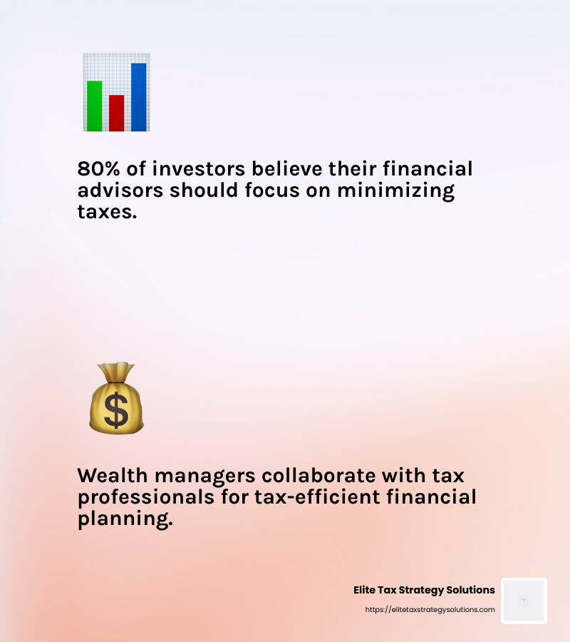 80% of investors believe their financial advisors should focus on minimizing taxes. - wealth management tax planning infographic 2_facts_emoji_light-gradient