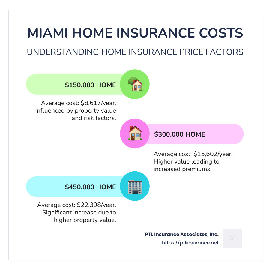 Chart showing Miami housing insurance costs based on property value and construction date. - how much is home insurance in miami infographic infographic-line-3-steps-colors