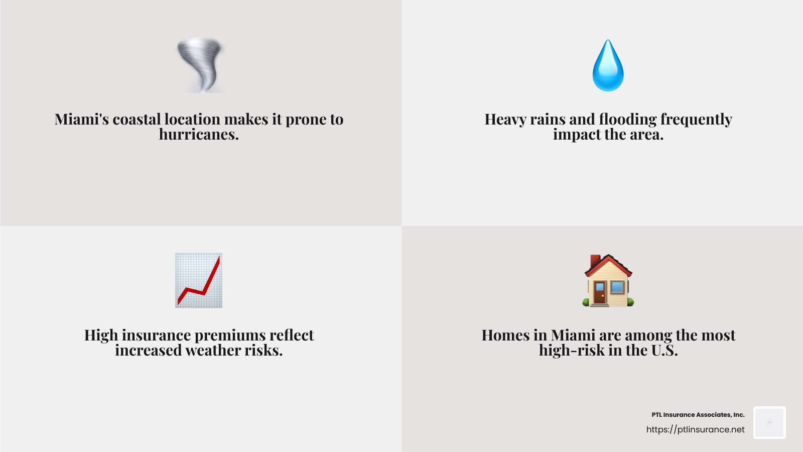 Hurricane impact on insurance costs - how much is home insurance in miami infographic 4_facts_emoji_grey