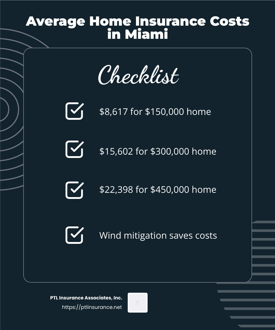 Average insurance costs for homes in Miami - how much is home insurance in miami infographic checklist-dark-blue