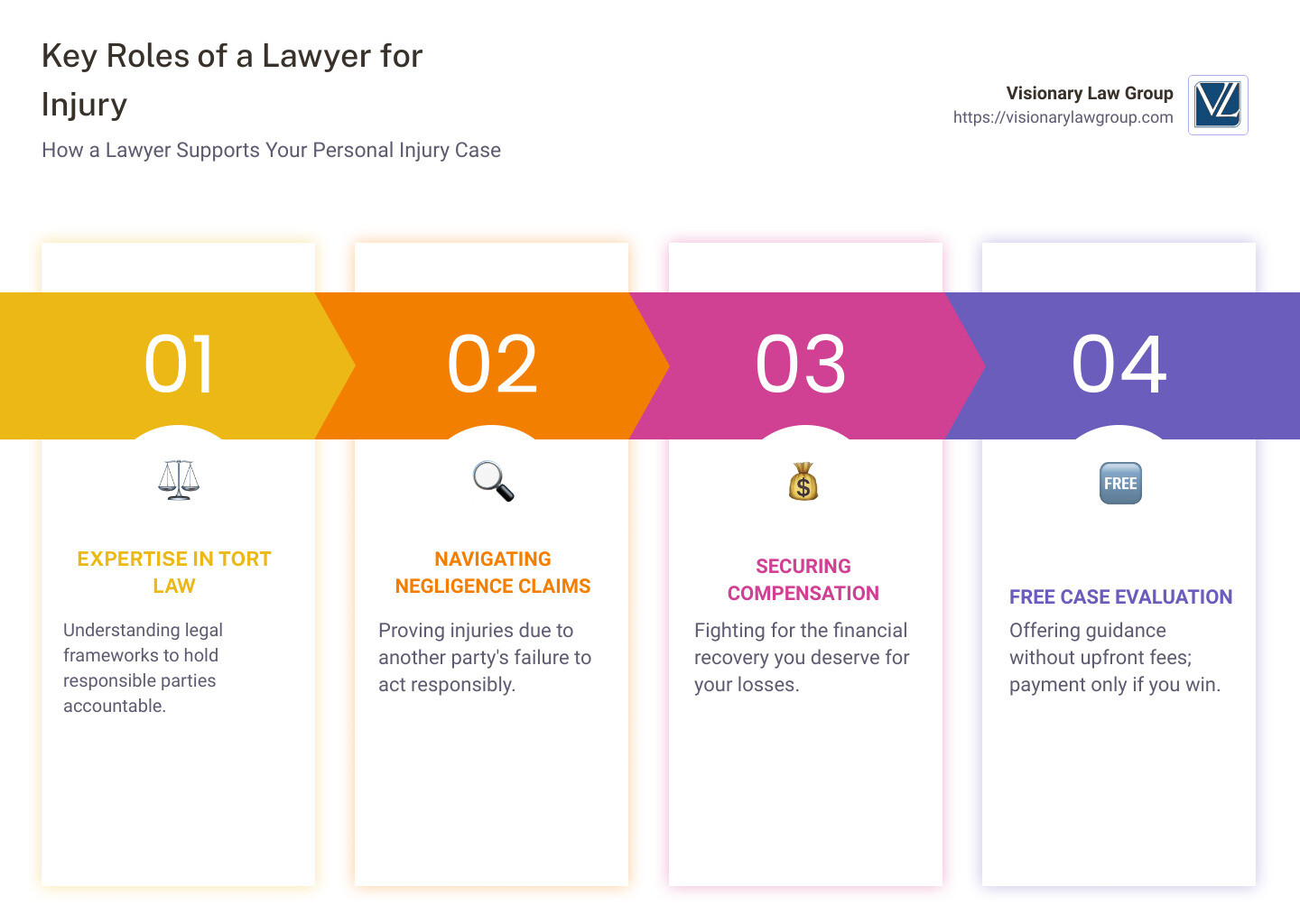 Overview of Injury Lawyer Services - lawyer for injury infographic pillar-4-steps Overview of Injury Lawyer Services - lawyer for injury infographic pillar-4-steps