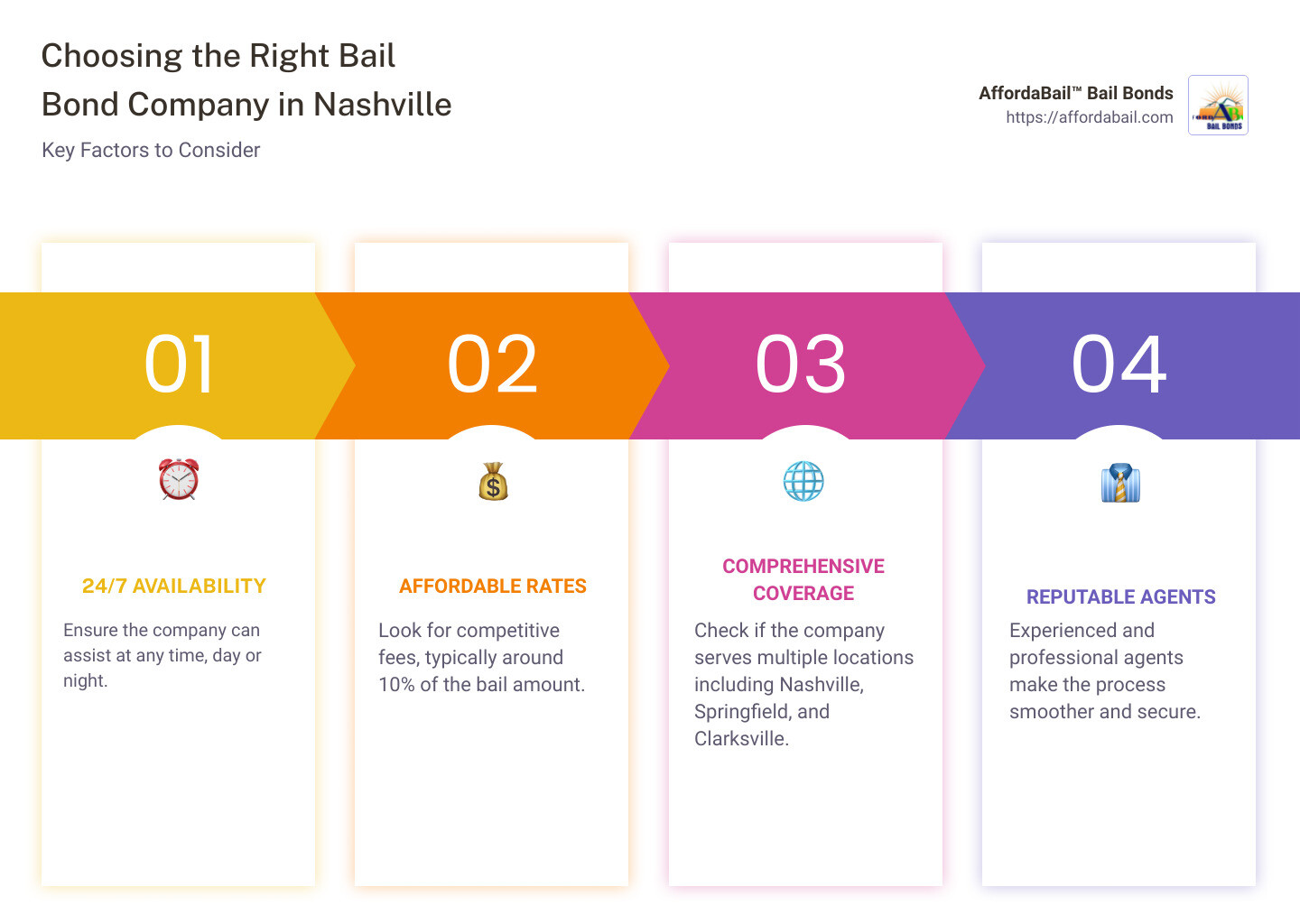 Overview of Bail Bond Options in Nashville - bail bonding companies in nashville tn infographic pillar-4-steps
