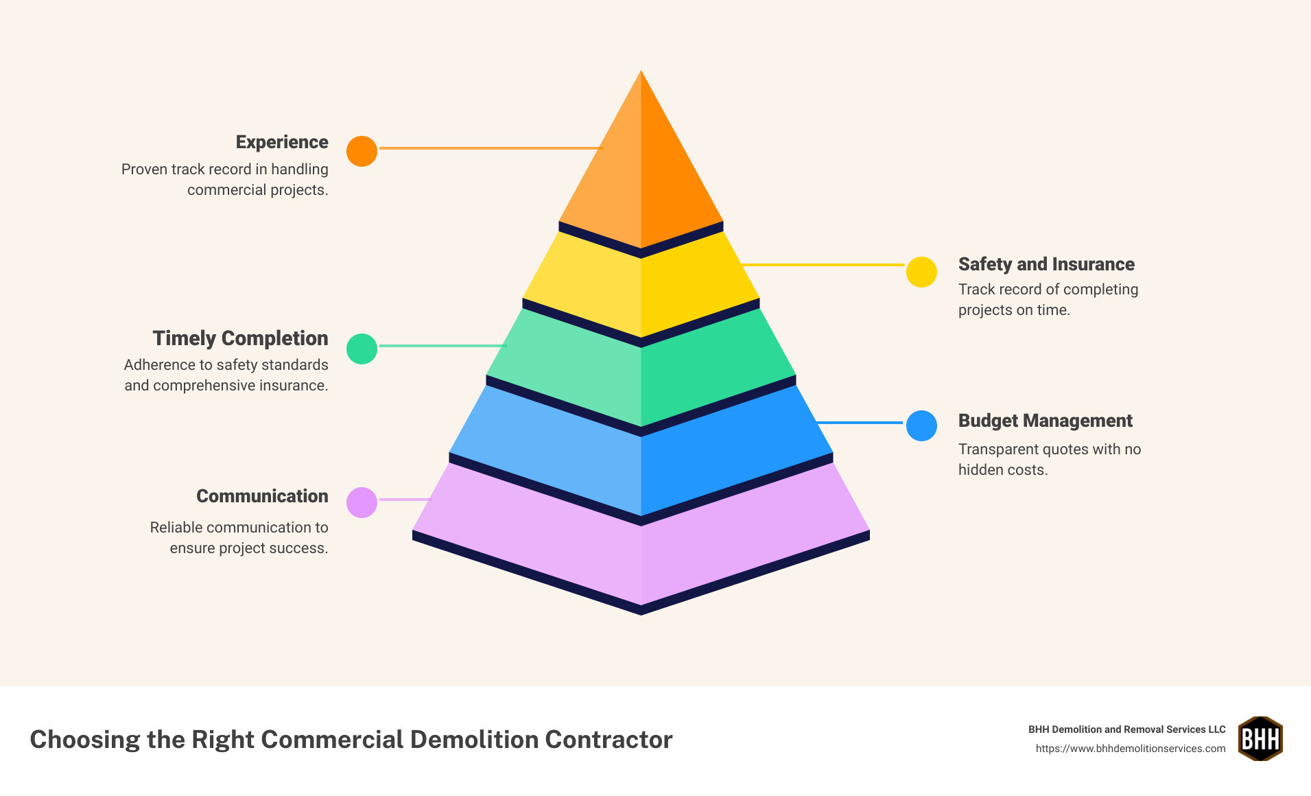 Infographic describing the key points to consider when choosing commercial demolition contractors - commercial demolition contractors infographic pyramid-hierarchy-5-steps