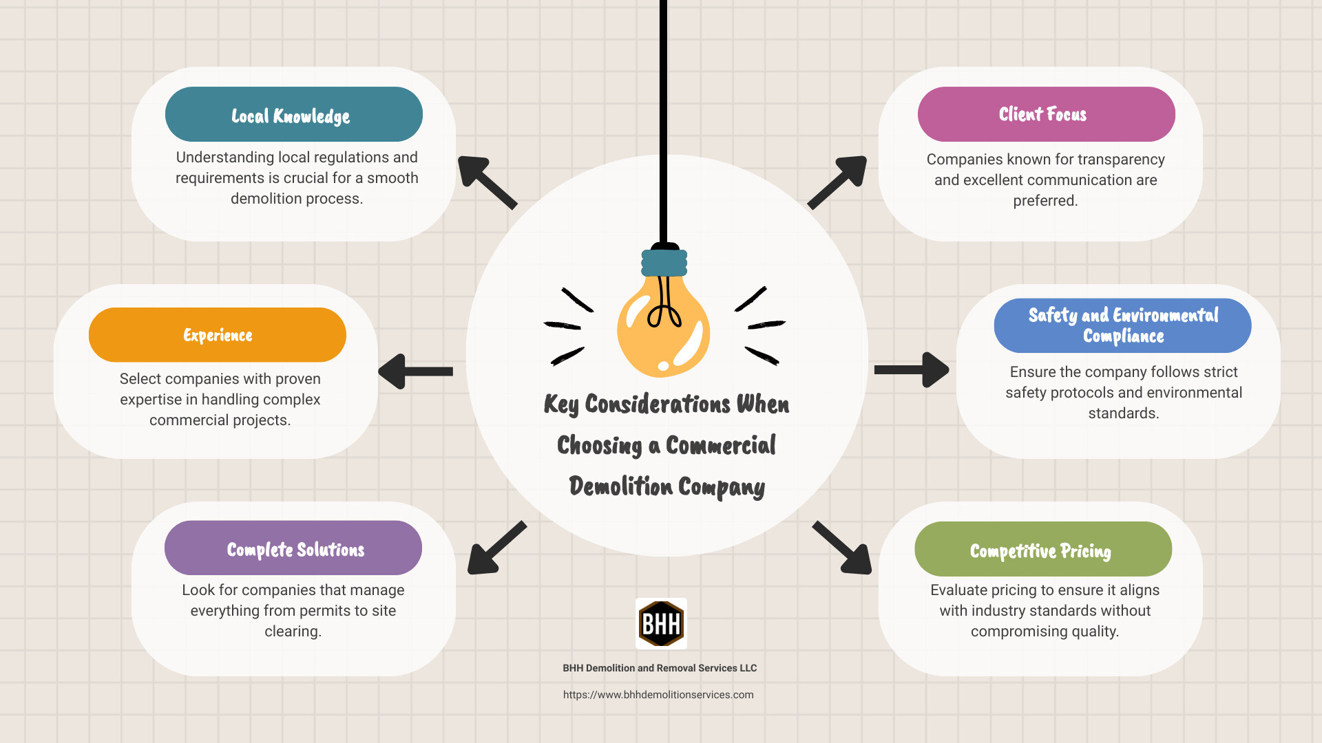 BHH Land Clearing | Local Experts: Commercial Demolition Companies Near Me Detailed infographic featuring a comparative analysis of top-rated commercial demolition companies including customer reviews and geographic service areas - commercial demolition companies near me infographic brainstorm-6-items