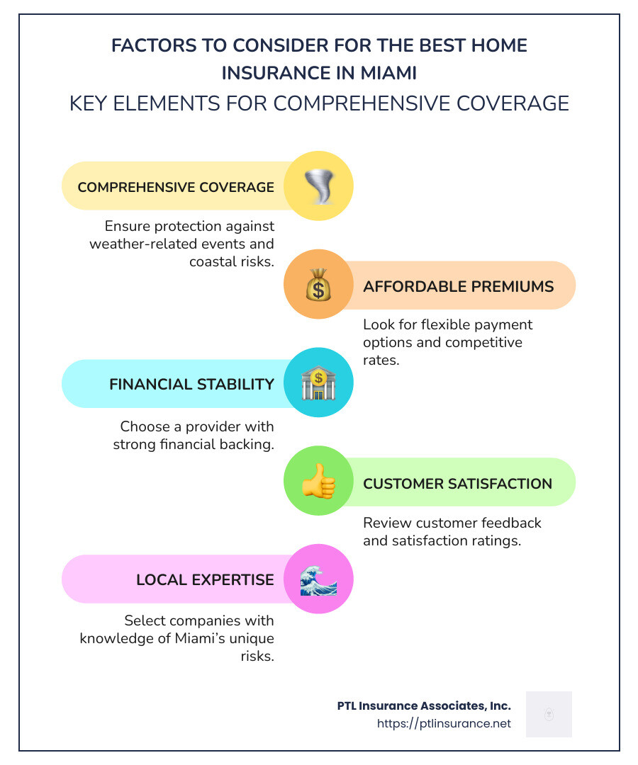 9b224482cb1701854f059ca7879a03aa1f2a3395 The Ultimate Guide to the Best Home Insurance in Miami Discover the best home insurance Miami options: expert tips, cost insights, and why PTL Insurance is a top choice for coverage! Infographic illustrating factors to consider for the best home insurance in Miami - best home insurance miami infographic infographic-line-5-steps-colors