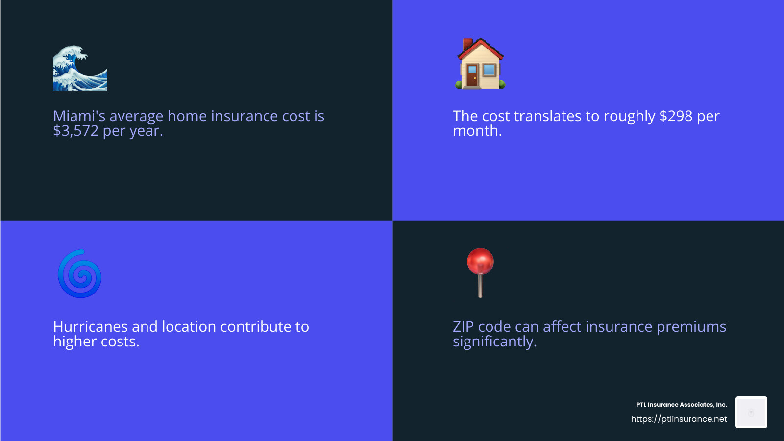 bc911e852e386d93e1d8a9ab7767c6e53eeafdec The Ultimate Guide to the Best Home Insurance in Miami Discover the best home insurance Miami options: expert tips, cost insights, and why PTL Insurance is a top choice for coverage! Average home insurance cost in Miami - best home insurance miami infographic 4_facts_emoji_blue